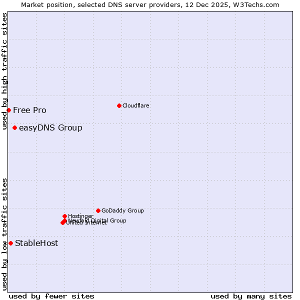 Market position of easyDNS Group vs. StableHost vs. Free Pro