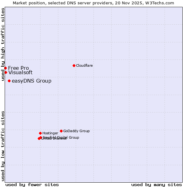 Market position of easyDNS Group vs. Visualsoft vs. Free Pro