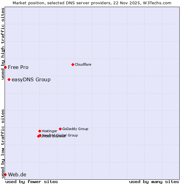 Market position of easyDNS Group vs. Web.de vs. Free Pro