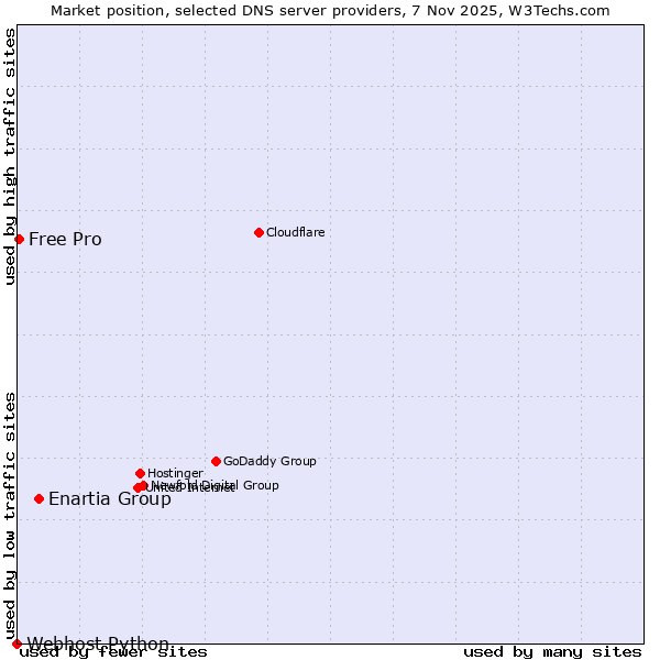 Market position of Enartia Group vs. Free Pro vs. Webhost Python