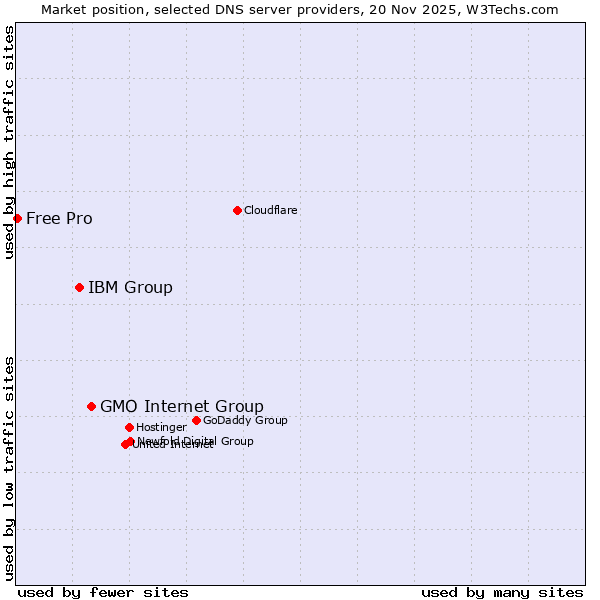 Market position of GMO Internet Group vs. IBM Group vs. Free Pro