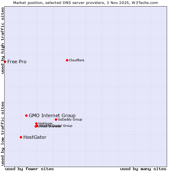 Market position of GMO Internet Group vs. HostGator vs. Free Pro