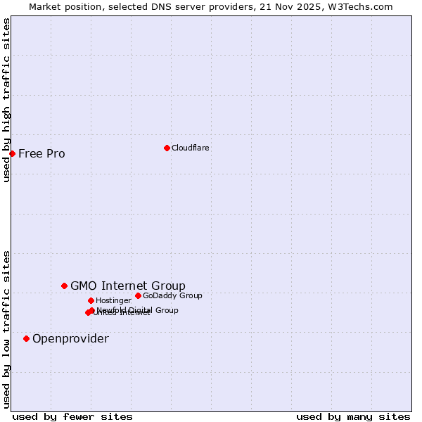 Market position of GMO Internet Group vs. Openprovider vs. Free Pro