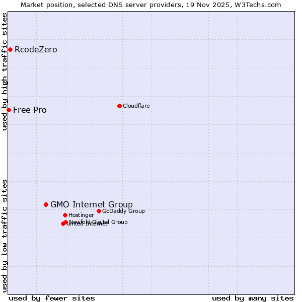 Market position of GMO Internet Group vs. RcodeZero vs. Free Pro