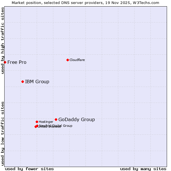 Market position of GoDaddy Group vs. IBM Group vs. Free Pro