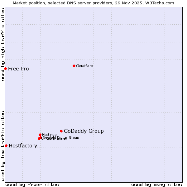 Market position of GoDaddy Group vs. Hostfactory vs. Free Pro