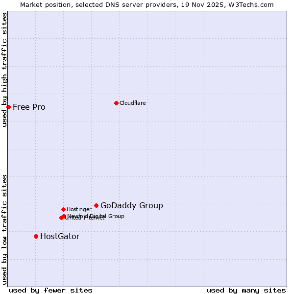 Market position of GoDaddy Group vs. HostGator vs. Free Pro