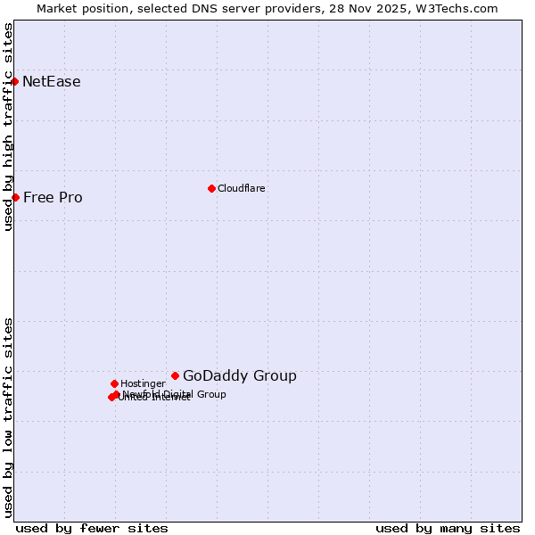Market position of GoDaddy Group vs. Free Pro vs. NetEase