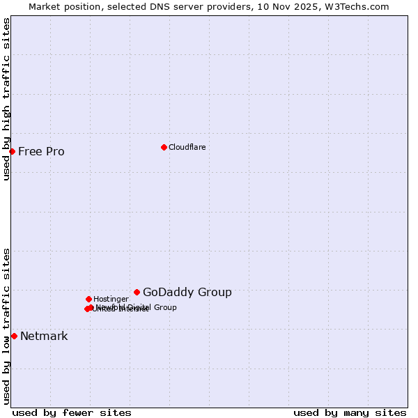 Market position of GoDaddy Group vs. Netmark vs. Free Pro