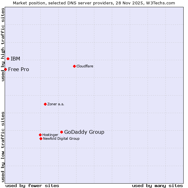 Market position of GoDaddy Group vs. IBM vs. Free Pro