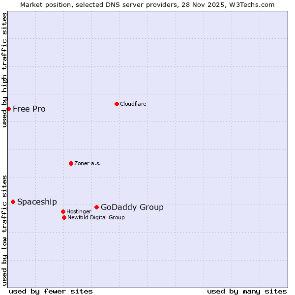 Market position of GoDaddy Group vs. Spaceship vs. Free Pro
