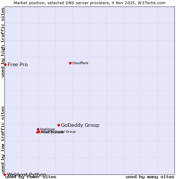 Market position of GoDaddy Group vs. Free Pro vs. Webhost Python