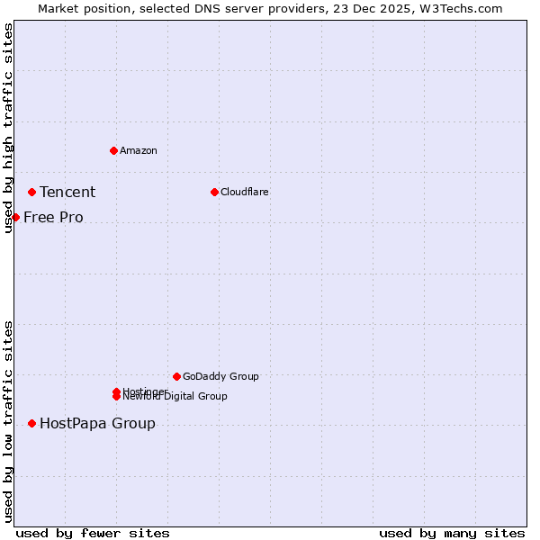Market position of HostPapa Group vs. Tencent vs. Free Pro