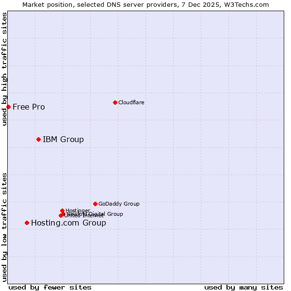 Market position of IBM Group vs. Hosting.com Group vs. Free Pro