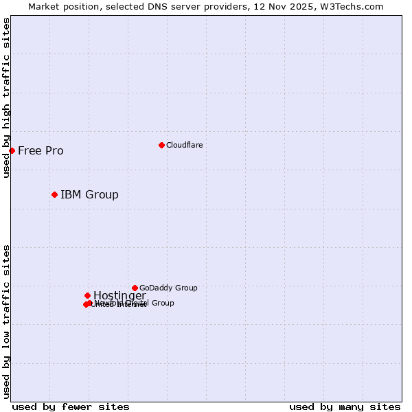 Market position of Hostinger vs. IBM Group vs. Free Pro