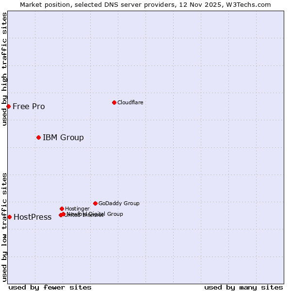 Market position of IBM Group vs. HostPress vs. Free Pro