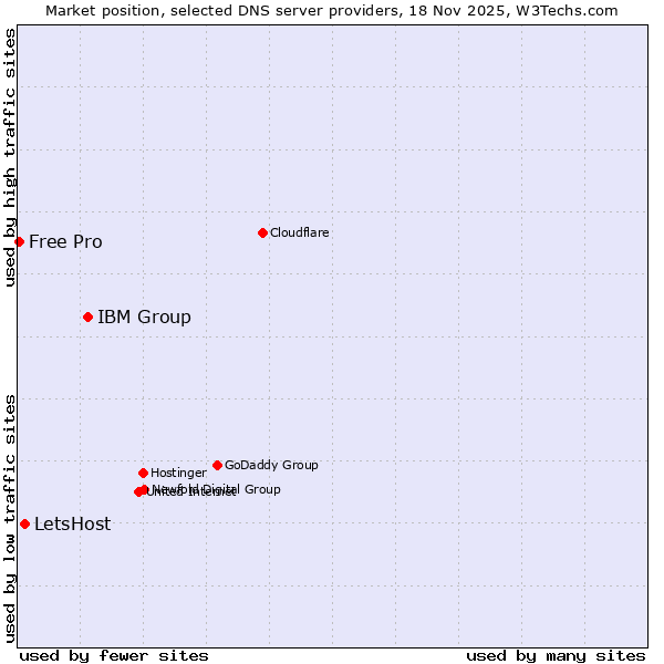 Market position of IBM Group vs. LetsHost vs. Free Pro