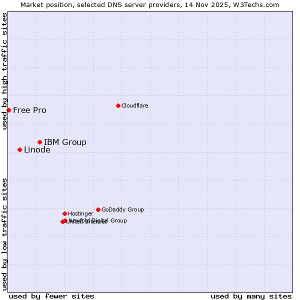 Market position of IBM Group vs. Linode vs. Free Pro