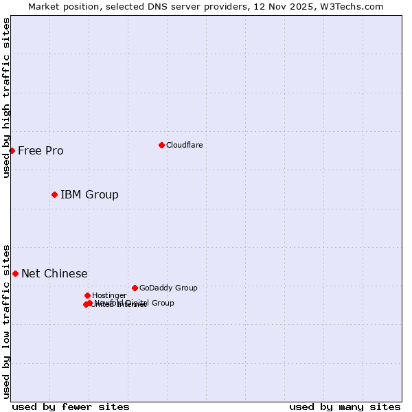 Market position of IBM Group vs. Net Chinese vs. Free Pro