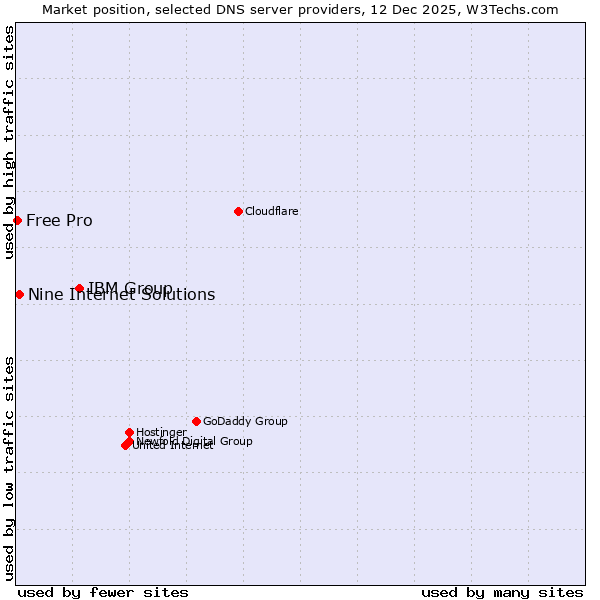 Market position of IBM Group vs. Nine Internet Solutions vs. Free Pro