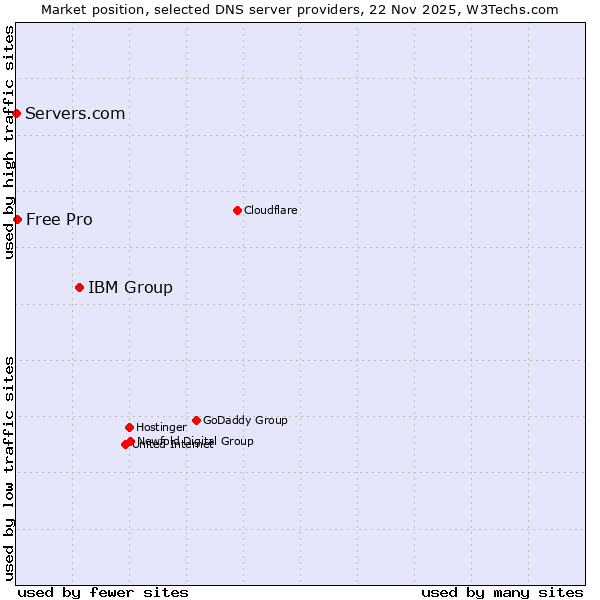 Market position of IBM Group vs. Free Pro vs. Servers.com