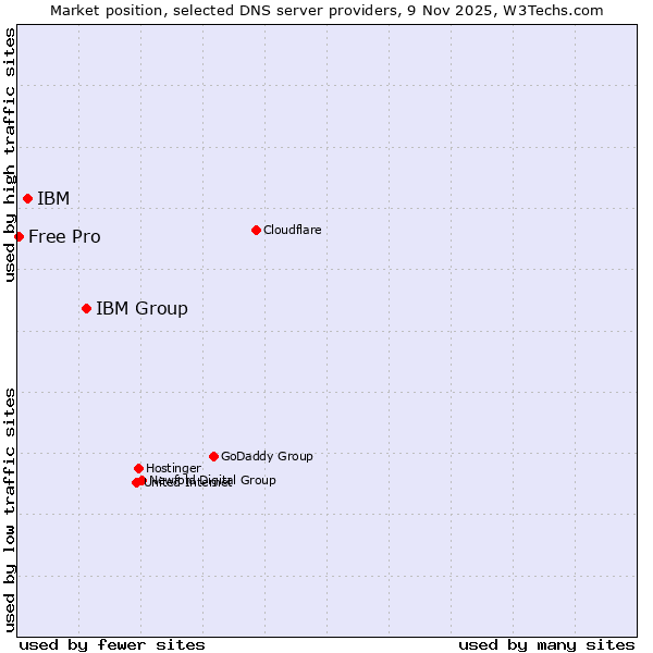 Market position of IBM Group vs. IBM vs. Free Pro
