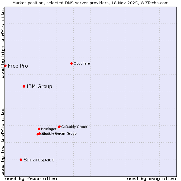 Market position of IBM Group vs. Squarespace vs. Free Pro