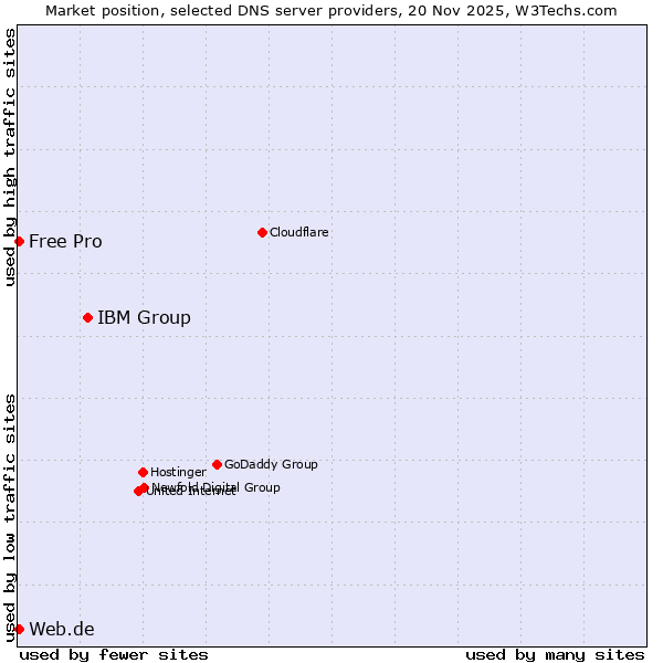 Market position of IBM Group vs. Web.de vs. Free Pro