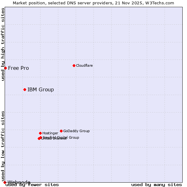 Market position of IBM Group vs. Free Pro vs. Webnode