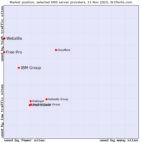 Market position of IBM Group vs. Webzilla vs. Free Pro