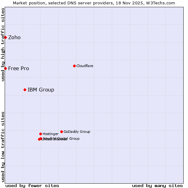 Market position of IBM Group vs. Zoho vs. Free Pro