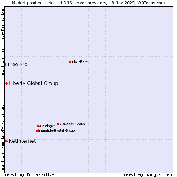 Market position of Liberty Global Group vs. Netinternet vs. Free Pro