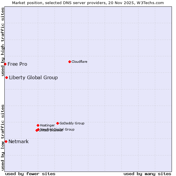Market position of Liberty Global Group vs. Netmark vs. Free Pro