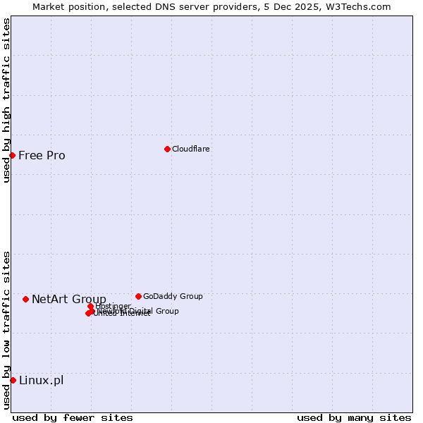 Market position of NetArt Group vs. Linux.pl vs. Free Pro