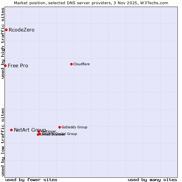 Market position of NetArt Group vs. RcodeZero vs. Free Pro
