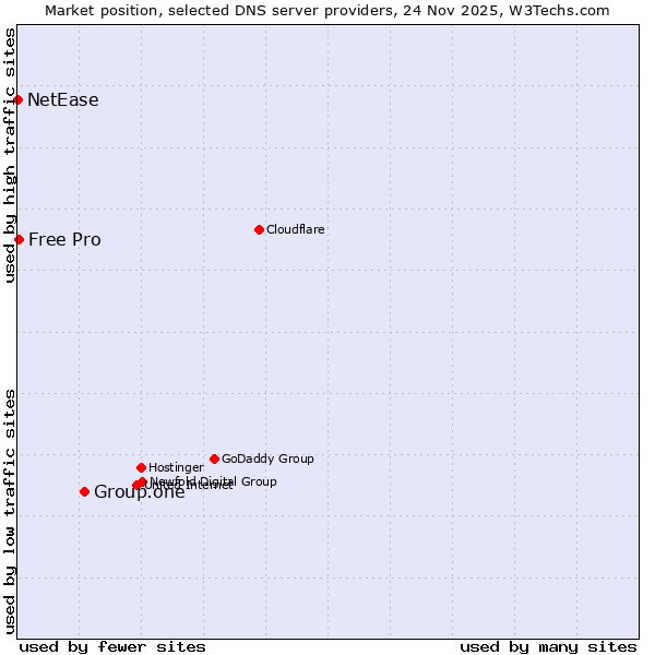Market position of Group.one vs. Free Pro vs. NetEase