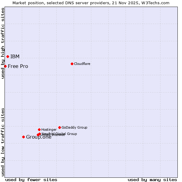 Market position of Group.one vs. IBM vs. Free Pro
