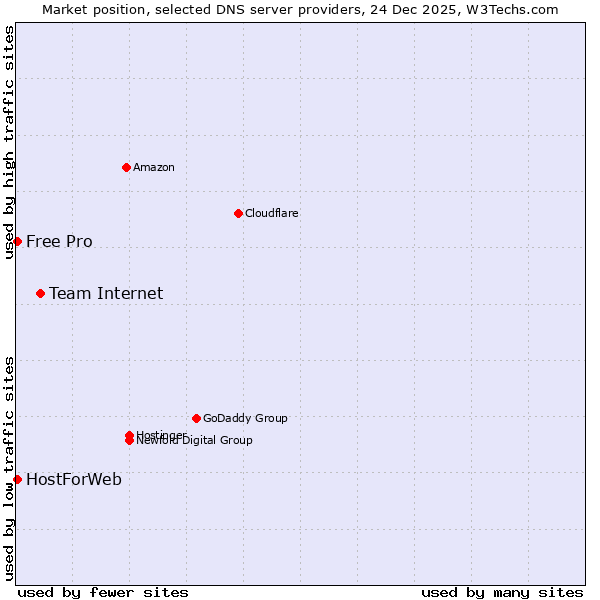 Market position of Team Internet vs. HostForWeb vs. Free Pro