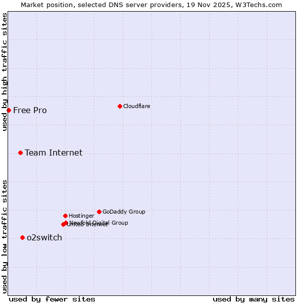 Market position of o2switch vs. Team Internet vs. Free Pro