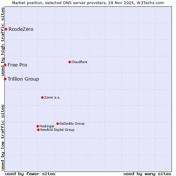 Market position of RcodeZero vs. Trillion Group vs. Free Pro