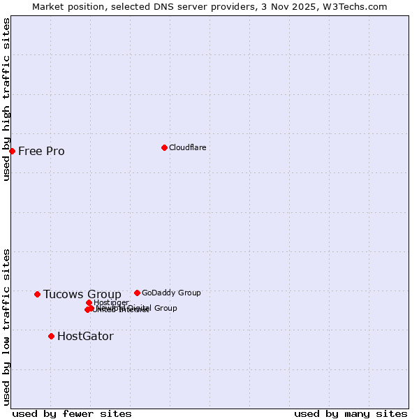 Market position of HostGator vs. Tucows Group vs. Free Pro
