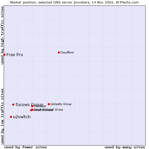 Market position of Tucows Group vs. o2switch vs. Free Pro