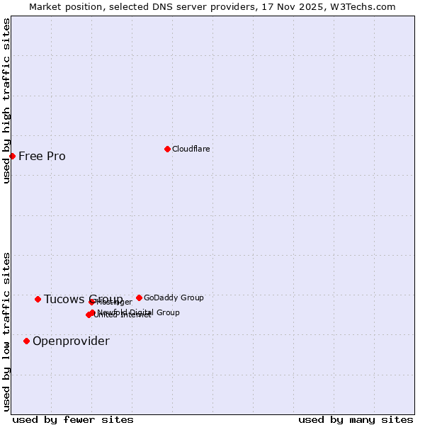 Market position of Tucows Group vs. Openprovider vs. Free Pro