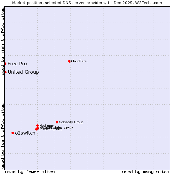 Market position of o2switch vs. United Group vs. Free Pro