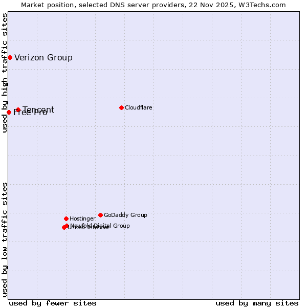 Market position of Tencent vs. Verizon Group vs. Free Pro