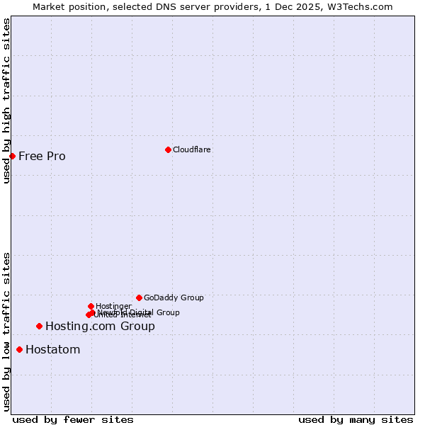Market position of Hosting.com Group vs. Hostatom vs. Free Pro