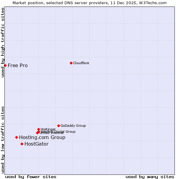 Market position of HostGator vs. Hosting.com Group vs. Free Pro
