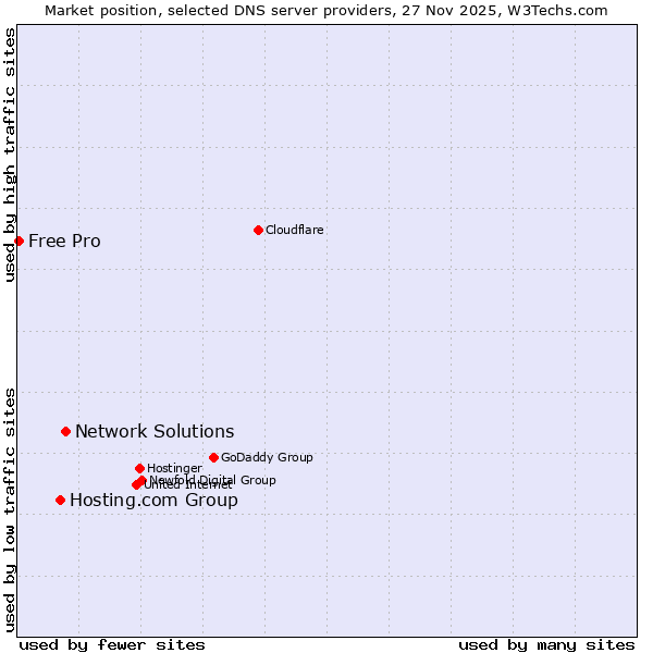 Market position of Network Solutions vs. Hosting.com Group vs. Free Pro