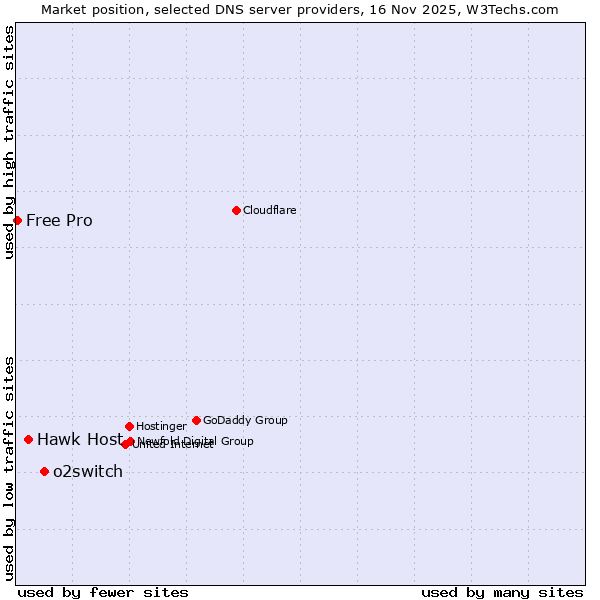 Market position of o2switch vs. Hawk Host vs. Free Pro
