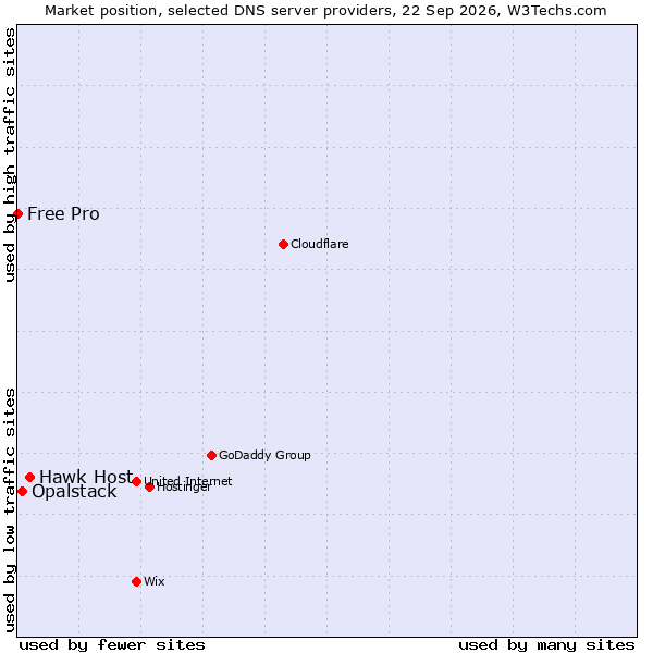Market position of Hawk Host vs. Opalstack vs. Free Pro